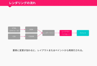 レンダリングの流れ
HTML
（タグスープ）
DOM
レンダーツリー
レイアウト
（リフロー）
ペイント
CSS CSSOM
レンダーツリー
要素に変更が加わると、レイアウトまたはペイントから再実行される。
 
