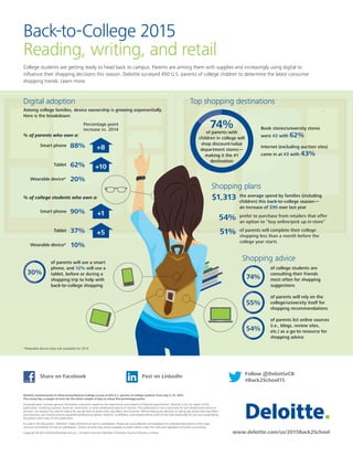 Back-to-College 2015
Reading, writing, and retail
College students are getting ready to head back to campus. Parents are arming them with supplies and increasingly using digital to
influence their shopping decisions this season. Deloitte surveyed 450 U.S. parents of college children to determine the latest consumer
shopping trends. Learn more.
www.deloitte.com/us/2015Back2School
Deloitte commissioned its third annual Back-to-College survey of 450 U.S. parents of college students from July 5–13, 2015.
The survey has a margin of error for the entire sample of plus or minus five percentage points.
This publication contains general information only and is based on the experiences and research of Deloitte practitioners. Deloitte is not, by means of this
publication, rendering business, financial, investment, or other professional advice or services. This publication is not a substitute for such professional advice or
services, nor should it be used as a basis for any decision or action that may affect your business. Before making any decision or taking any action that may affect
your business, you should consult a qualified professional advisor. Deloitte, its affiliates, and related entities shall not be held responsible for any loss sustained by
any person who relies on this publication.
As used in this document, “Deloitte” means Deloitte LLP and its subsidiaries. Please see www.deloitte.com/us/about for a detailed description of the legal
structure of Deloitte LLP and its subsidiaries. Certain services may not be available to attest clients under the rules and regulations of public accounting.
Copyright © 2015 Deloitte Development LLC. All rights reserved. Member of Deloitte Touche Tohmatsu Limited.
Digital adoption Top shopping destinations
74%
of parents with
children in college will
shop discount/value
department stores—
making it the #1
destination
Book stores/university stores
were #2 with 62%
Internet (excluding auction sites)
came in at #3 with 43%
Shopping plans
the average spend by families (including
children) this back-to-college season—
an increase of $90 over last year
$1,313
54% prefer to purchase from retailers that offer
an option to “buy online/pick up in-store”
30%
of parents will use a smart
phone, and 12% will use a
tablet, before or during a
shopping trip to help with
back-to-college shopping
51% of parents will complete their college
shopping less than a month before the
college year starts
Among college families, device ownership is growing exponentially.
Here is the breakdown:
Shopping advice
of parents will rely on the
college/university itself for
shopping recommendations
55%
of college students are
consulting their friends
most often for shopping
suggestions
74%
of parents list online sources
(i.e., blogs, review sites,
etc.) as a go-to resource for
shopping advice
54%
% of parents who own a:
Wearable device* 20%
% of college students who own a:
Wearable device* 10%
Percentage point
increase vs. 2014
Smart phone 88% +8
Tablet 62% +10
Smart phone 90% +1
Tablet 37% +5
Share on Facebook Post on LinkedIn Follow @DeloitteCB
#Back2School15
*Wearable device data not available for 2014
 