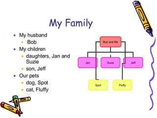My Family My husband Bob My children daughters, Jan and Suzie son, Jeff Our pets dog, Spot cat, Fluffy Bob and Me Jan Suzie Jeff Spot Fluffy 