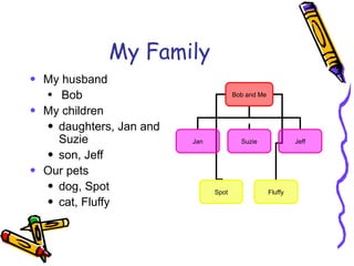 My Family My husband Bob My children daughters, Jan and Suzie son, Jeff Our pets dog, Spot cat, Fluffy Bob and Me Jan Suzie Jeff Spot Fluffy 