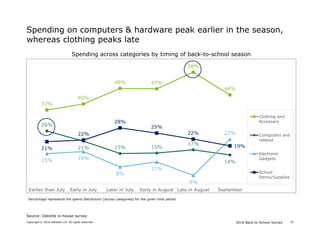 2016 Back-to-School SurveyCopyright © 2016 Deloitte LLP. All rights reserved. 10
Spending on computers & hardware peak earlier in the season,
whereas clothing peaks late
Source: Deloitte in-house survey
Percentage represents the spend distribution (across categories) for the given time period
Spending across categories by timing of back-to-school season
37%
40%
48% 47%
56%
44%
26%
21% 15% 15%
17%
14%15% 16%
8%
11%
4%
22%
21%
22%
28%
25%
22%
19%
Earlier than July Early in July Later in July Early in August Late in August September
Clothing and
Accessory
Computers and
related
Electronic
Gadgets
School
Items/Supplies
 