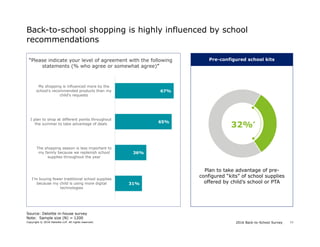2016 Back-to-School SurveyCopyright © 2016 Deloitte LLP. All rights reserved. 11
Back-to-school shopping is highly influenced by school
recommendations
67%
65%
36%
31%
My shopping is influenced more by the
school's recommended products than my
child's requests
I plan to shop at different points throughout
the summer to take advantage of deals
The shopping season is less important to
my family because we replenish school
supplies throughout the year
I’m buying fewer traditional school supplies
because my child is using more digital
technologies
“Please indicate your level of agreement with the following
statements (% who agree or somewhat agree)”
Source: Deloitte in-house survey
Note: Sample size (N) = 1200
Plan to take advantage of pre-
configured “kits” of school supplies
offered by child’s school or PTA
32%
#
Pre-configured school kits
 