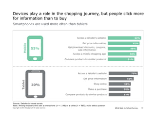 2016 Back-to-School SurveyCopyright © 2016 Deloitte LLP. All rights reserved. 12
Devices play a role in the shopping journey, but people click more
for information than to buy
Smartphones are used more often than tablets
51%
55%
56%
61%
64%
Compare products to similar products
Access a mobile shopping app
Get/download discounts, coupons,
sale information
Get price information
Access a retailer's website
Source: Deloitte in-house survey
Note: Among shoppers who own a smartphone (n = 1148) or a tablet (n = 985); multi select question
30%
53%
53%
54%
61%
71%
Compare products to similar products
Make a purchase
Shop online
Get price information
Access a retailer's website
53%
Mobile
Tablet
 