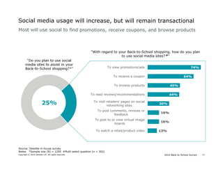 2016 Back-to-School SurveyCopyright © 2016 Deloitte LLP. All rights reserved. 13
Social media usage will increase, but will remain transactional
“Do you plan to use social
media sites to assist in your
Back-to-School shopping?*”
13%
16%
16%
30%
44%
45%
64%
74%
To watch a retail/product video
To post to or view virtual image
boards
To post comments, reviews or
feedback
To visit retailers' pages on social
networking sites
To read reviews/recommendations
To browse products
To receive a coupon
To view promotions/ads
“With regard to your Back-to-School shopping, how do you plan
to use social media sites? #”
Source: Deloitte in-house survey
Notes: *Sample size (N) = 1200 #Multi select question (n = 302)
Most will use social to find promotions, receive coupons, and browse products
25%
 