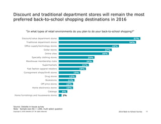2016 Back-to-School SurveyCopyright © 2016 Deloitte LLP. All rights reserved. 15
Discount and traditional department stores will remain the most
preferred back-to-school shopping destinations in 2016
“In what types of retail environments do you plan to do your back-to-school shopping?”
Source: Deloitte in-house survey
Note: Sample size (N) = 1200, multi select question
2%
6%
10%
10%
11%
12%
15%
19%
21%
24%
25%
35%
37%
42%
54%
57%
Home furnishings and housewares stores
Catalogs
Home electronics stores
Off-price stores
Bookstores
Drug stores
Consignment shops/thrift stores
Fast fashion apparel retailers
Supermarkets
Warehouse membership clubs
Specialty clothing stores
Online sites
Dollar stores
Office supply/technology stores
Traditional department stores
Discount/value department stores
 