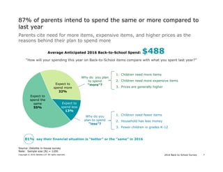 2016 Back-to-School SurveyCopyright © 2016 Deloitte LLP. All rights reserved. 3
Expect to
spend more
32%
Expect to
spend less
13%
Expect to
spend the
same
55%
Parents cite need for more items, expensive items, and higher prices as the
reasons behind their plan to spend more
87% of parents intend to spend the same or more compared to
last year
“How will your spending this year on Back-to-School items compare with what you spent last year?”
Why do you plan
to spend
“more”?
1. Children need more items
2. Children need more expensive items
3. Prices are generally higher
Why do you
plan to spend
“less”?
Source: Deloitte in-house survey
Note: Sample size (N) = 1200
Average Anticipated 2016 Back-to-School Spend: $488
81% say their financial situation is “better” or the “same” in 2016
1. Children need fewer items
2. Household has less money
3. Fewer children in grades K-12
 