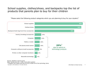 2016 Back-to-School SurveyCopyright © 2016 Deloitte LLP. All rights reserved. 4
School supplies, clothes/shoes, and backpacks top the list of
products that parents plan to buy for their children
4%
6%
9%
10%
10%
12%
13%
78%
92%
95%
Wearable technology
Printer or other computer hardware
Computer software/small accessories
Cell phone/smart phone
Tablet, e-reader
Computer
Jewelry/handbag/accessories
Backpack/book bag/lunch box accessories
Clothes/shoes
School supplies
Source: Deloitte in-house survey
Note: Sample size (N) = 1200, multi select question
* Shoppers who stated that they will buy at least one of the technology items
“Please select the following product categories which you are planning to buy for your student.”
29%*
plan to spend on
technology products
 