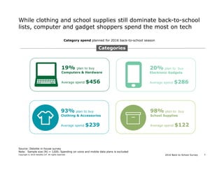 2016 Back-to-School SurveyCopyright © 2016 Deloitte LLP. All rights reserved. 5
While clothing and school supplies still dominate back-to-school
lists, computer and gadget shoppers spend the most on tech
Category spend planned for 2016 back-to-school season
Source: Deloitte in-house survey
Note: Sample size (N) = 1200; Spending on voice and mobile data plans is excluded
Categories
93% plan to buy
Clothing & Accessories
Average spend $239
98% plan to buy
School Supplies
Average spend $122
19% plan to buy
Computers & Hardware
Average spend $456
20% plan to buy
Electronic Gadgets
Average spend $286
 
