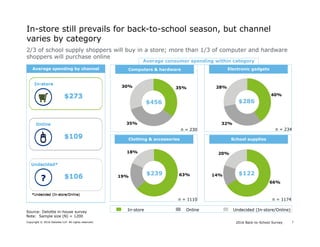2016 Back-to-School SurveyCopyright © 2016 Deloitte LLP. All rights reserved. 7
2/3 of school supply shoppers will buy in a store; more than 1/3 of computer and hardware
shoppers will purchase online
In-store still prevails for back-to-school season, but channel
varies by category
Avg. B2S spending by channel
$106
Undecided*
?
$109
Online
$273
In-store
*Undecided (In-store/Online)
Source: Deloitte in-house survey
Note: Sample size (N) = 1200
Average spending by channel
$106
Undecided*
?
$109
Online
$273
In-store
*Undecided (In-store/Online)
63%19%
18%
Clothing & accessories School supplies
Computers & hardware Electronic gadgets
40%
32%
28%35%
35%
30%
66%
14%
20%
$239
$286$456
$122
Average consumer spending within category
In-store Online Undecided (In-store/Online)
n = 234n = 230
n = 1110 n = 1174
 