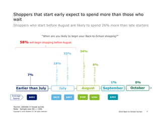 2016 Back-to-School SurveyCopyright © 2016 Deloitte LLP. All rights reserved. 9
Shoppers that start early expect to spend more than those who
wait
Source: Deloitte in-house survey
Note: Sample size (N) = 1200
“When are you likely to begin your Back-to-School shopping?”
July
0%
September OctoberAugustEarlier than July
7%
EarlyinJuly
18%
LaterinJuly
33%
EarlyinAugust
34%
LaterinAugust
8%
1%
58% will begin shopping before August
$692 $619 $457 $430 $394 $404
Average
Spend
Shoppers who start before August are likely to spend 26% more than late starters
 