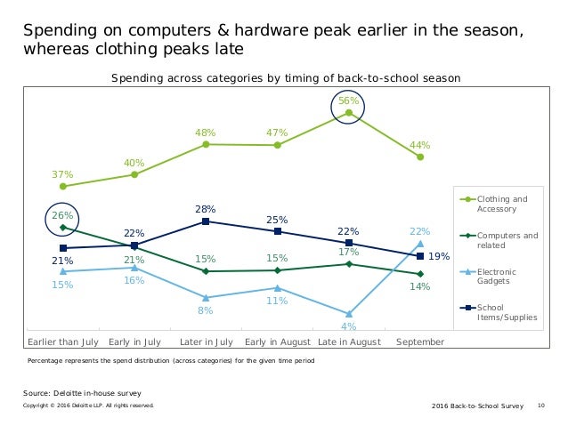 2016 Back-to-School SurveyCopyright © 2016 Deloitte LLP. All rights reserved. 10
Spending on computers & hardware peak ear...