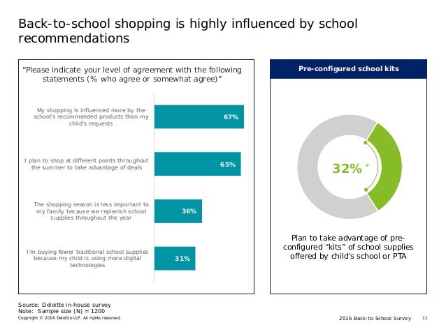 2016 Back-to-School SurveyCopyright © 2016 Deloitte LLP. All rights reserved. 11
Back-to-school shopping is highly influen...