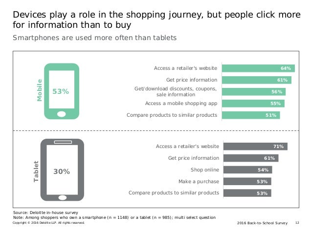 2016 Back-to-School SurveyCopyright © 2016 Deloitte LLP. All rights reserved. 12
Devices play a role in the shopping journ...