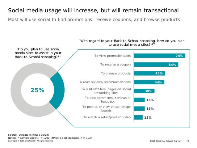 2016 Back-to-School SurveyCopyright © 2016 Deloitte LLP. All rights reserved. 13
Social media usage will increase, but wil...