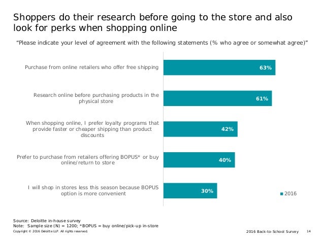2016 Back-to-School SurveyCopyright © 2016 Deloitte LLP. All rights reserved. 14
Shoppers do their research before going t...