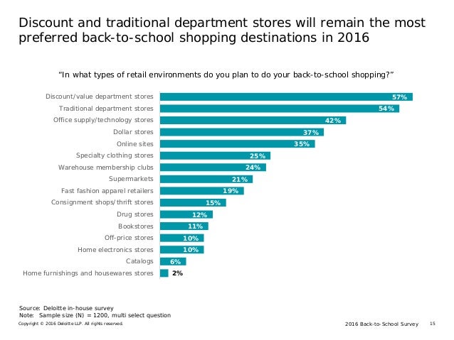 2016 Back-to-School SurveyCopyright © 2016 Deloitte LLP. All rights reserved. 15
Discount and traditional department store...