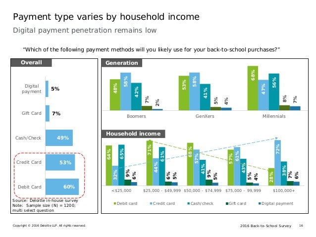 2016 Back-to-School SurveyCopyright © 2016 Deloitte LLP. All rights reserved. 16
Payment type varies by household income
6...