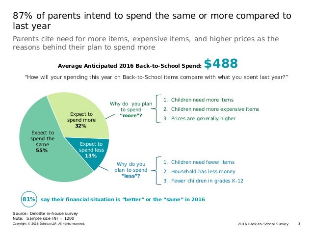 2016 Back-to-School SurveyCopyright © 2016 Deloitte LLP. All rights reserved. 3
Expect to
spend more
32%
Expect to
spend l...