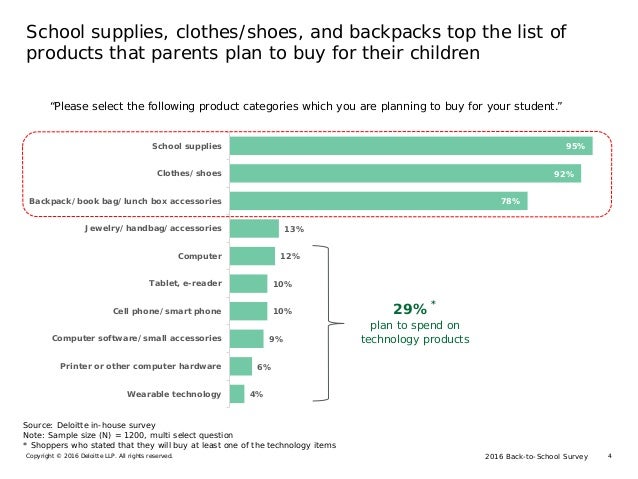 2016 Back-to-School SurveyCopyright © 2016 Deloitte LLP. All rights reserved. 4
School supplies, clothes/shoes, and backpa...