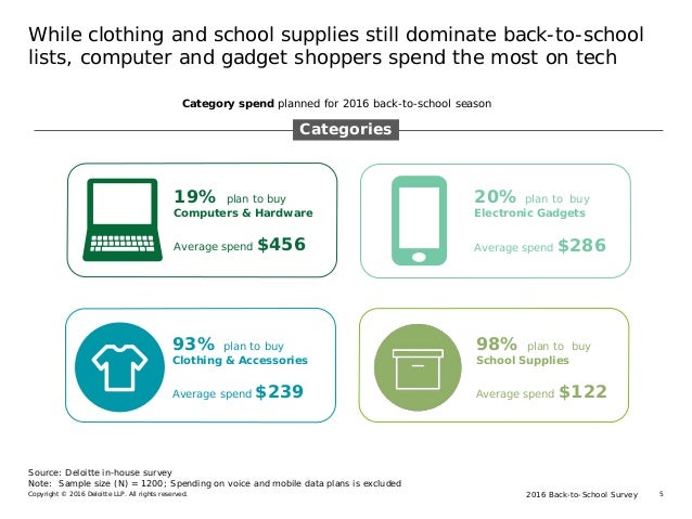 2016 Back-to-School SurveyCopyright © 2016 Deloitte LLP. All rights reserved. 5
While clothing and school supplies still d...