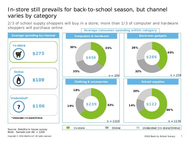 2016 Back-to-School SurveyCopyright © 2016 Deloitte LLP. All rights reserved. 7
2/3 of school supply shoppers will buy in ...