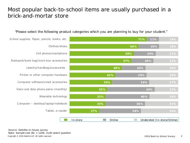 2016 Back-to-School SurveyCopyright © 2016 Deloitte LLP. All rights reserved. 8
Most popular back-to-school items are usua...