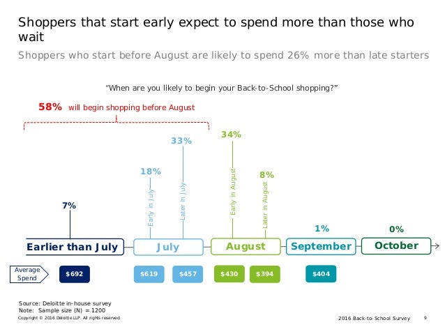2016 Back-to-School SurveyCopyright © 2016 Deloitte LLP. All rights reserved. 9
Shoppers that start early expect to spend ...