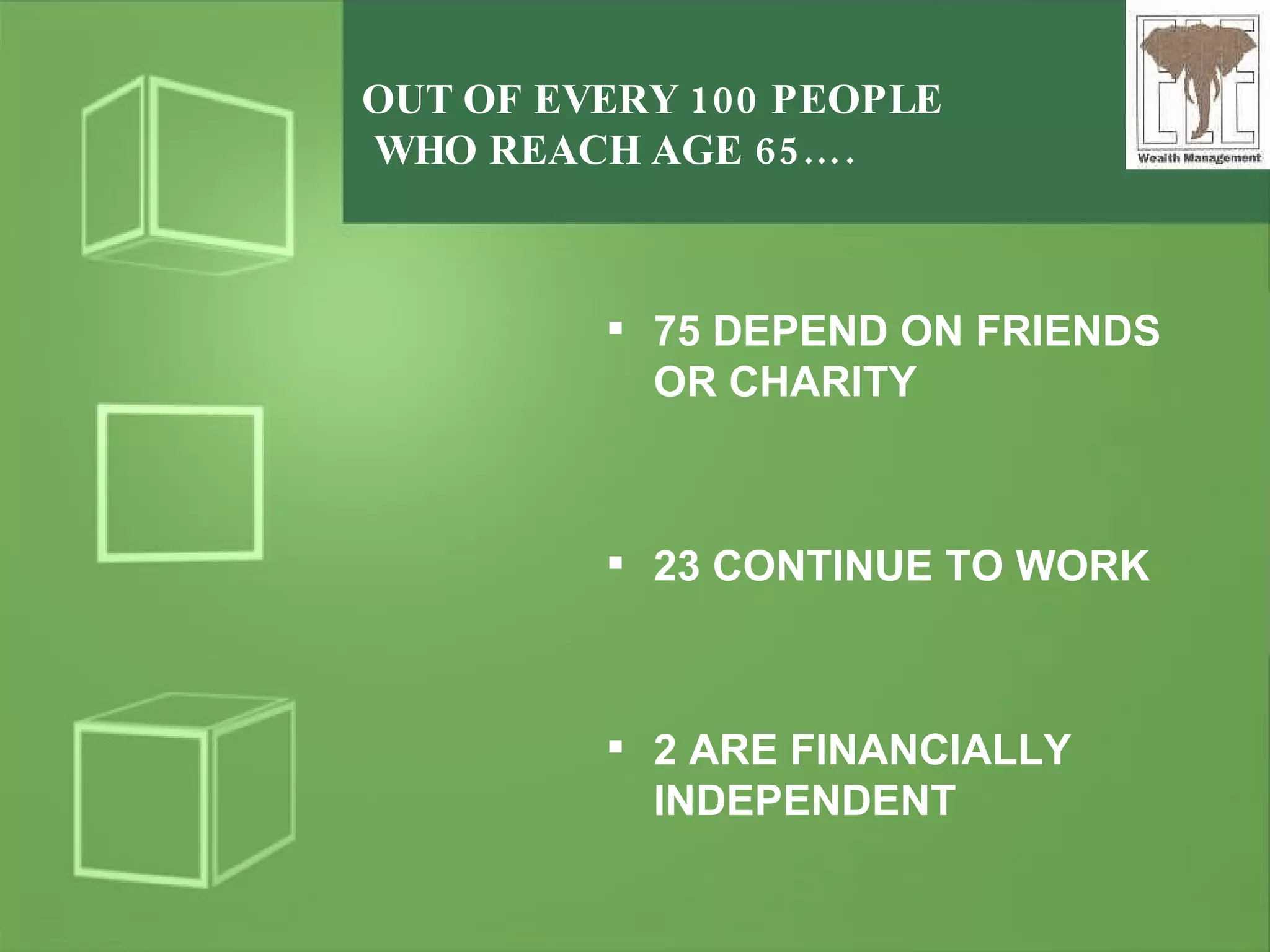 OUT OF EVERY 100 PEOPLE  WHO REACH AGE 65…. 75 DEPEND ON FRIENDS OR CHARITY 23 CONTINUE TO WORK 2 ARE FINANCIALLY INDEPENDENT 