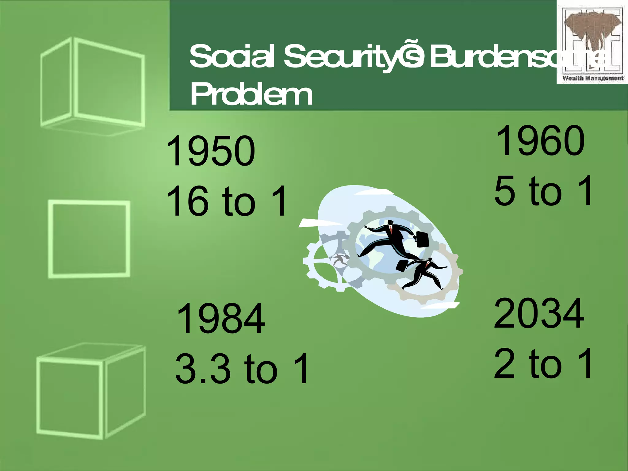 Social Security’s Burdensome Problem 1950 16 to 1 1960 5 to 1 1984 3.3 to 1 2034 2 to 1 