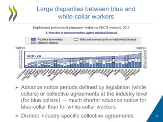  Advance notice periods defined by legislation (white
collars) or collective agreements at the industry level
(for blue collars) → much shorter advance notice for
blue-collar than for white-collar workers
 Distinct industry-specific collective agreements
Large disparities between blue and
white-collar workers
12
 
