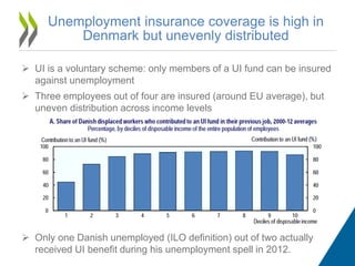 Unemployment insurance coverage is high in
Denmark but unevenly distributed
 UI is a voluntary scheme: only members of a UI fund can be insured
against unemployment
 Three employees out of four are insured (around EU average), but
uneven distribution across income levels
 Only one Danish unemployed (ILO definition) out of two actually
received UI benefit during his unemployment spell in 2012.
 