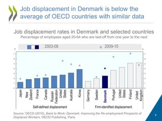 Job displacement in Denmark is below the
average of OECD countries with similar data
Job displacement rates in Denmark and selected countries
Percentage of employees aged 20-64 who are laid-off from one year to the next
6
0
1
2
3
4
5
6
7
0
1
2
3
4
5
6
7
Japan
New
Zealand
France
Canada
Russian
Federation
United
States
Australia
Korea
Germany
Sweden
Portugal
United
States
Finland
United
Kingdom
Self-defined displacement Firm-identified displacement
%%
2003-08 2009-10
Denmark
Source: OECD (2016), Back to Work: Denmark: Improving the Re-employment Prospects of
Displaced Workers, OECD Publishing, Paris.
 