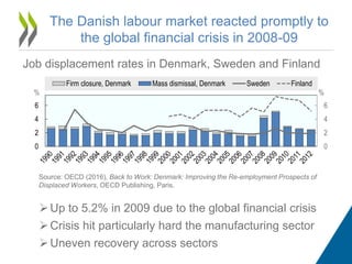 Up to 5.2% in 2009 due to the global financial crisis
Crisis hit particularly hard the manufacturing sector
Uneven recovery across sectors
The Danish labour market reacted promptly to
the global financial crisis in 2008-09
0
2
4
6
0
2
4
6
%%
Firm closure, Denmark Mass dismissal, Denmark Sweden Finland
Source: OECD (2016), Back to Work: Denmark: Improving the Re-employment Prospects of
Displaced Workers, OECD Publishing, Paris.
Job displacement rates in Denmark, Sweden and Finland
 