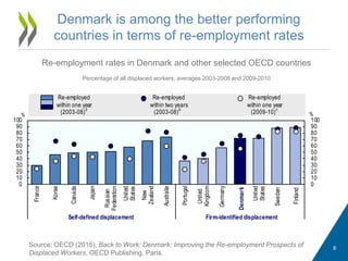 Denmark is among the better performing
countries in terms of re-employment rates
Re-employment rates in Denmark and other selected OECD countries
Percentage of all displaced workers, averages 2003-2008 and 2009-2010
8
0
10
20
30
40
50
60
70
80
90
100
0
10
20
30
40
50
60
70
80
90
100
France
Korea
Canada
Japan
Russian
Federation
United
States
New
Zealand
Australia
Portugal
United
Kingdom
Germany
United
States
Sweden
Finland
Self-defined displacement Firm-identified displacement
%%
Self-defined displacement Firm-identified displacement
Denmark
Re-employed
within one year
(2003-08)b
Re-employed
within two years
(2003-08)b
Re-employed
within one year
(2009-10)c
Source: OECD (2016), Back to Work: Denmark: Improving the Re-employment Prospects of
Displaced Workers, OECD Publishing, Paris.
 