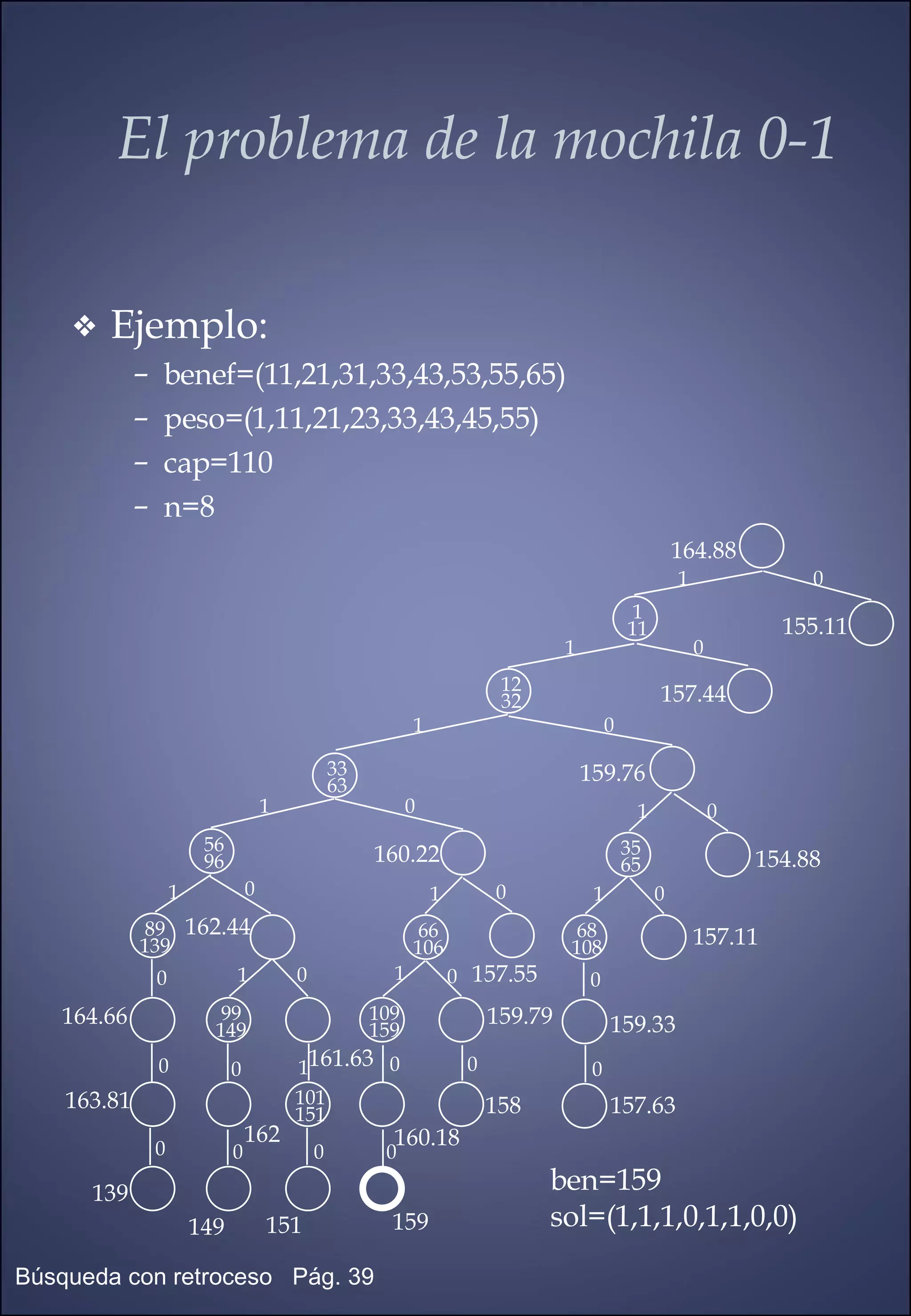 Ejemplo: benef=(11,21,31,33,43,53,55,65) peso=(1,11,21,23,33,43,45,55) cap=110 n=8 El problema de la mochila 0-1 89 139 99 149 101 151 109 159 66 106 56 96 33 63 68 108 35 65 12 32 1 11 164.88 155.11 157.44 159.76 154.88 160.22 157.55 157.11 162.44 164.66 163.81 139 149 151 159 161.63 160.18 158 159.79 159.33 157.63 1 0 1 1 1 0 0 0 1 0 0 0 0 1 0 1 0 1 0 0 1 1 0 0 0 0 0 0 162 0 0 1 0 ben=159 sol=(1,1,1,0,1,1,0,0) 