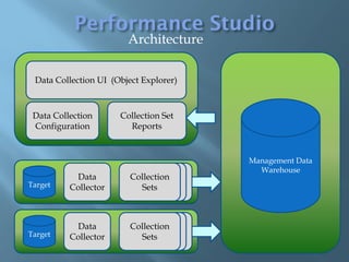 Architecture

 Data Collection UI (Object Explorer)



 Data Collection      Collection Set
 Configuration          Reports


                                        Management Data
                                          Warehouse
           Data          Collection
Target    Collector        Sets



           Data          Collection
Target    Collector        Sets
 