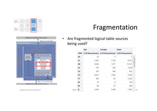Fragmentation
www.dimensionality.ch @Nephentur #obihackers | freenode
• Are fragmented logical table sources
being used?
 