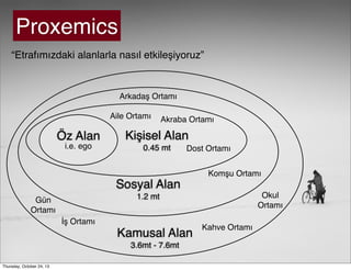 Proxemics
“Etrafımızdaki alanlarla nasıl etkileşiyoruz”

Arkadaş Ortamı
Aile Ortamı

Öz Alan
i.e. ego

Akraba Ortamı

Kişisel Alan
0.45 mt

Dost Ortamı
Komşu Ortamı

Sosyal Alan
İş Ortamı

Kamusal Alan
3.6mt - 7.6mt
Thursday, October 24, 13

Okul
Ortamı

1.2 mt

Gün
Ortamı

Kahve Ortamı

 
