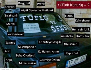 Duygusal

Kollek&f

Pra&k

f (Türk Kültürü) = ?

Küçük	
 Şeyler	
 ile	
 Mutluluk

Sıcakkanlı

Futbol
Kahvehane

Meraklı

Hemşehricilik
Yardımsever

Akrabalık
Otoriteye	
 Saygılı

Sabırsız
Misaﬁrperver
Araf

Ev	
 Hanımı	
 Anne
Baba	
 Otoritesi

Argo
Thursday, October 24, 13

Muhafazakar

Geçmişe	
 Özlem

Komşuluk

AlHn	
 Günü
Espritüel

 