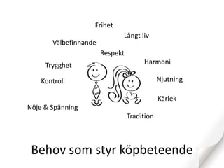 Frihet
                             Långt liv
       Välbefinnande
                       Respekt
     Trygghet                         Harmoni

    Kontroll                                 Njutning

                                             Kärlek
Nöje & Spänning
                                 Tradition



 Behov som styr köpbeteende
 