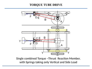 TORQUE TUBE DRIVE
Single combined Torque –Thrust Reaction Member,
with Springs taking only Vertical and Side Load
 