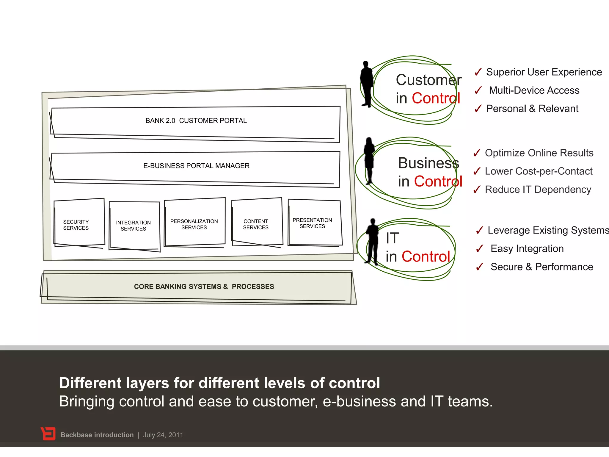 Bank 2.0 & Backbase | PPTX