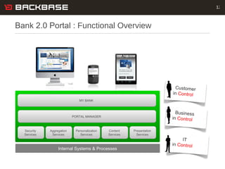 Bank 2.0 Portal :  Functional Overview Customer Experience Solutions. Delivered. Customer Engagement Platform Security Ser...