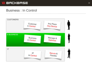 Business :  In Control Customer Experience Solutions. Delivered. IT CUSTOMERS E-BUSINESS Customer in  Control   Any Place ...