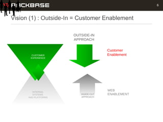 Vision (1) :  Outside-In  = Customer Enablement Customer Experience Solutions. Delivered. INTERNAL SYSTEMS  AND PLATFORMS ...