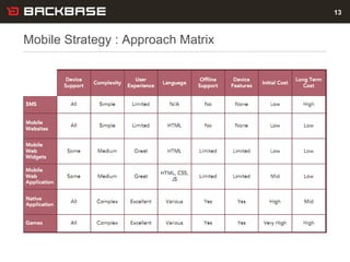 Mobile Strategy : Approach Matrix 