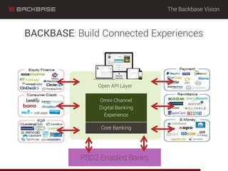 The Backbase Vision
BACKBASE: Build Connected Experiences
Open API Layer
Omni-Channel
Digital Banking
Experience
Core Bank...