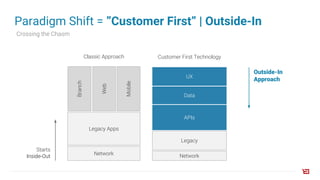 Paradigm Shift = ”Customer First” | Outside-In
Starts
Inside-Out
Classic Approach
Branch
Legacy Apps
Network
UX
Data
APIs
Legacy
Network
Customer First Technology
Web
Mobile
Crossing the Chasm
Outside-In
Approach
 