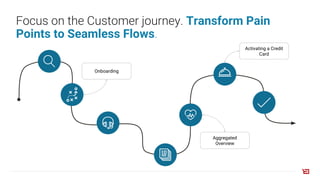 Focus on the Customer journey. Transform Pain
Points to Seamless Flows.
Onboarding
Aggregated
Overview
Activating a Credit
Card
 