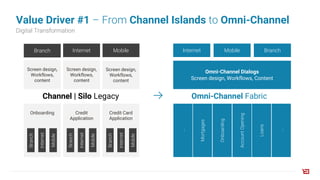 Value Driver #1 – From Channel Islands to Omni-Channel
Digital Transformation
Branch Internet Mobile
Screen design,
Workflows,
content
Screen design,
Workflows,
content
Screen design,
Workflows,
content
Onboarding
Branch
Internet
Mobile
Credit
Application
Credit Card
Application
Channel | Silo Legacy
Internet
Omni-Channel Dialogs
Screen design, Workflows, Content
...
Omni-Channel Fabric
Mortgages
Onboarding
AccountOpening
Loans
...
Branch
Internet
Mobile
Branch
Internet
Mobile
Mobile Branch
 